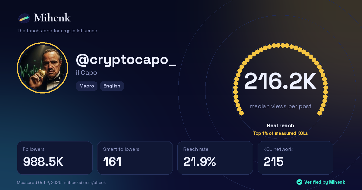 Mihenk card for @cryptocapo_: 216.2K real reach per post, 988.5K followers