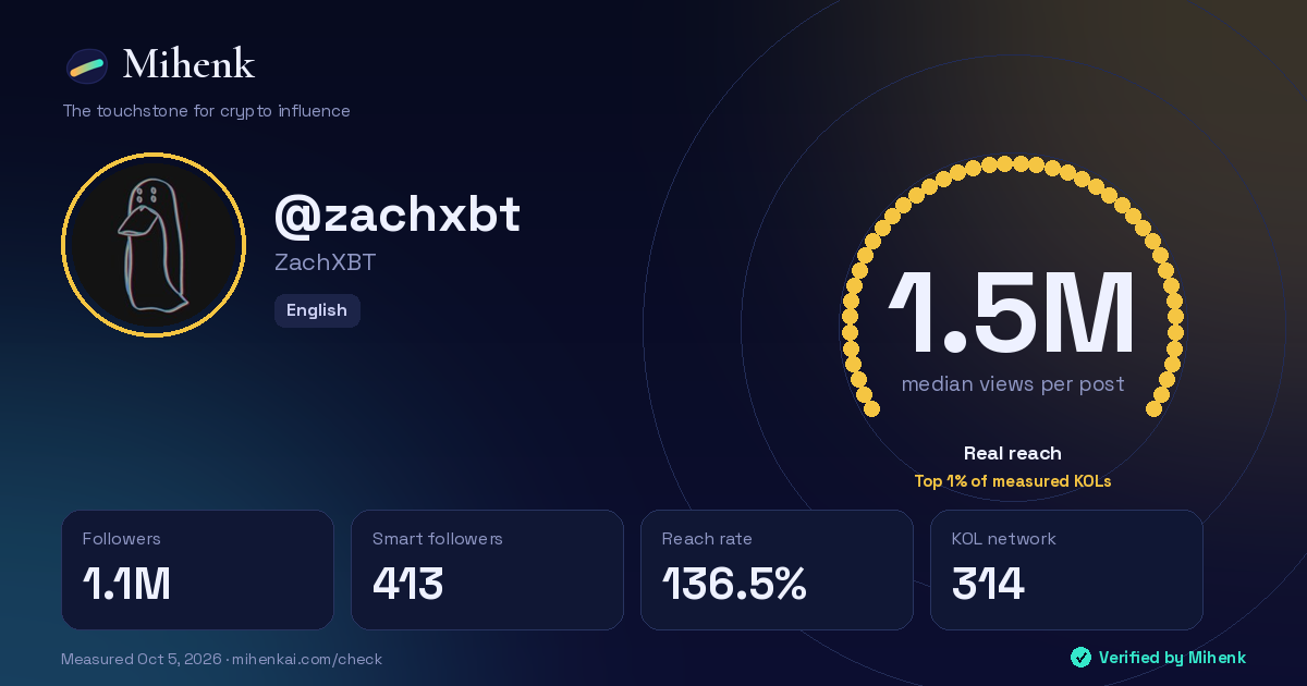 Mihenk card for @zachxbt: 1.5M real reach per post, 1.1M followers