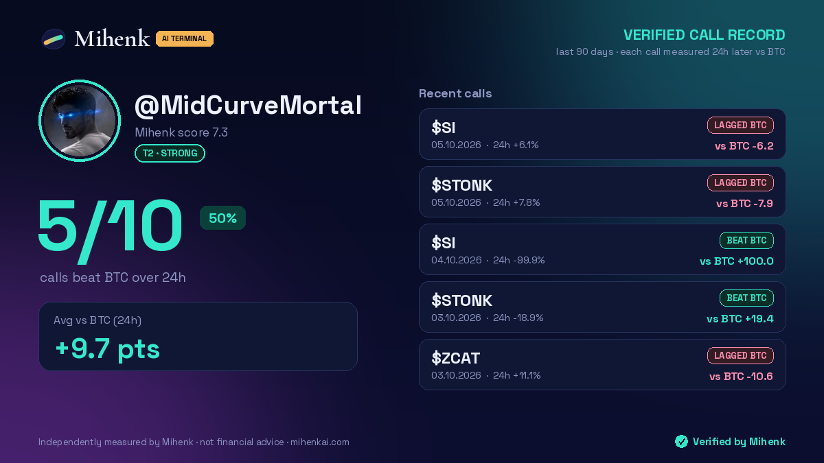 @MidCurveMortal · Verified call record · 5/10 beat BTC (24h)