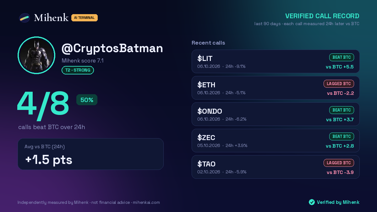 @CryptosBatman · Verified call record · 4/8 beat BTC (24h)