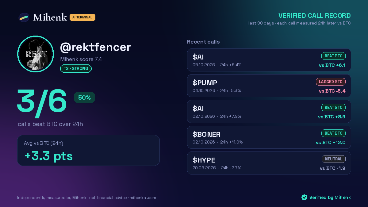 @rektfencer · Verified call record · 3/6 beat BTC (24h)