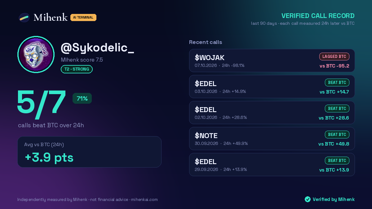 @Sykodelic_ · Verified call record · 5/7 beat BTC (24h)