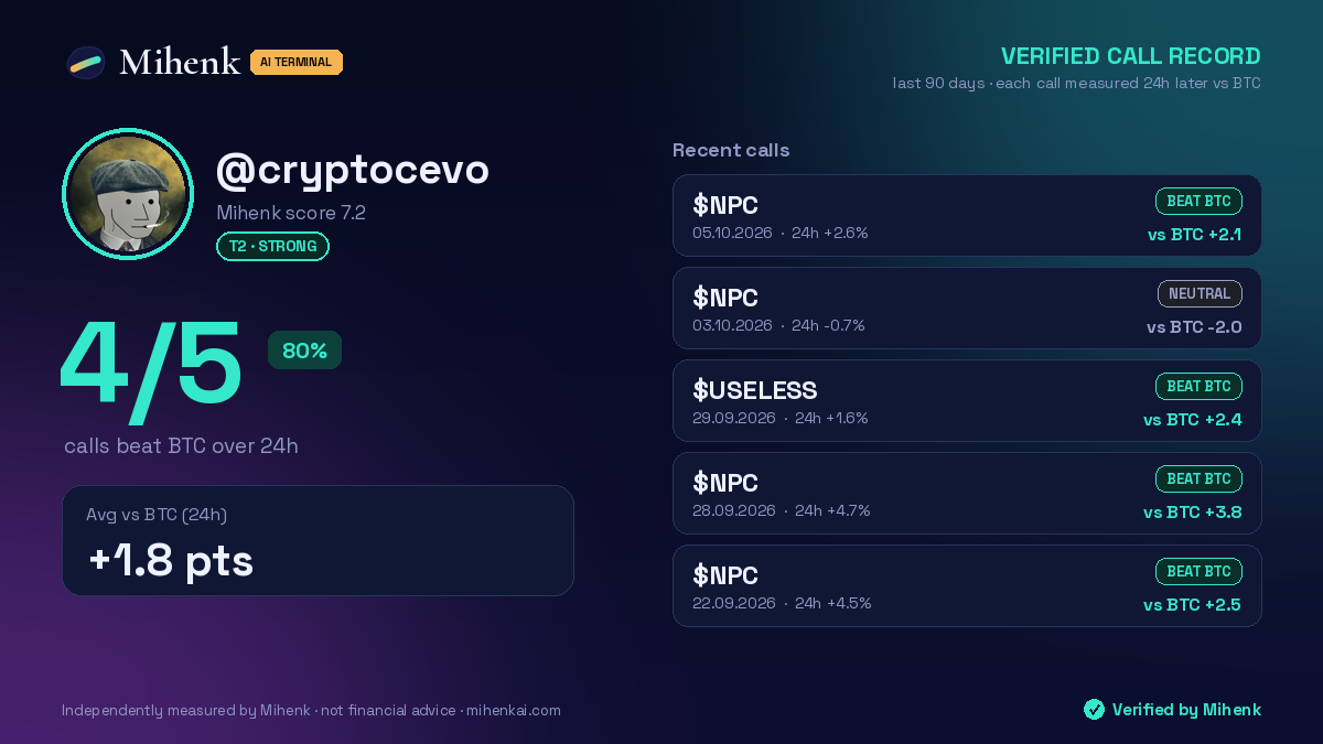 @cryptocevo · Verified call record · 4/5 beat BTC (24h)
