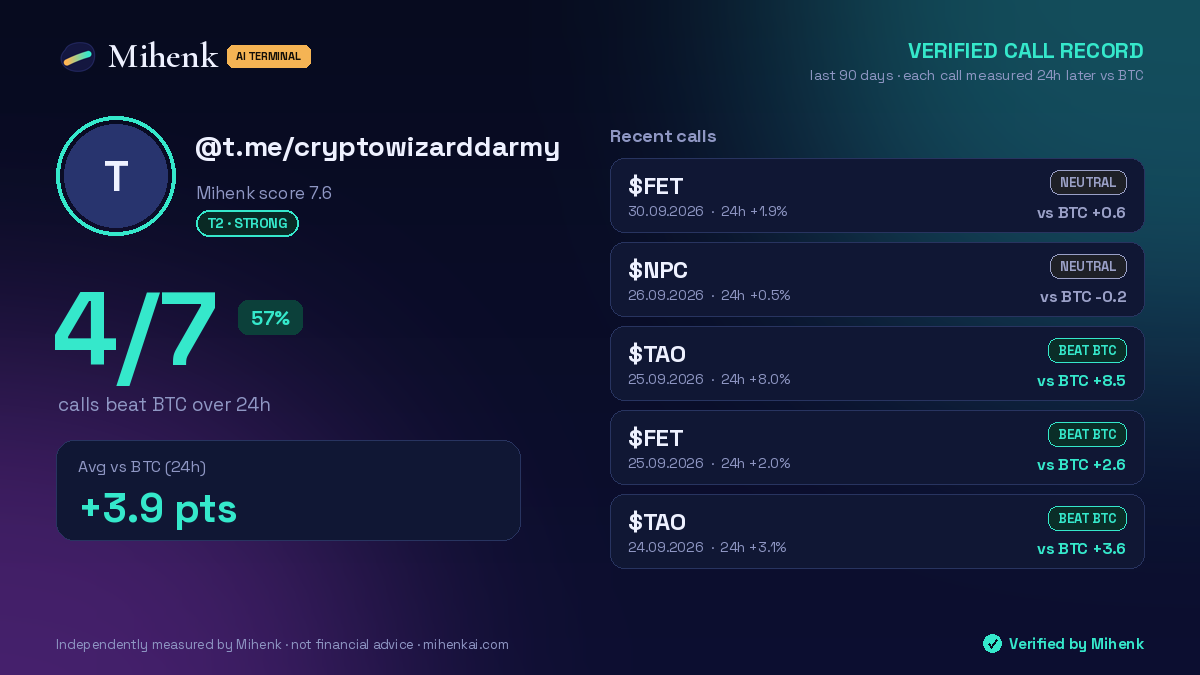@t.me/cryptowizarddarmy · Verified call record · 4/7 beat BTC (24h)